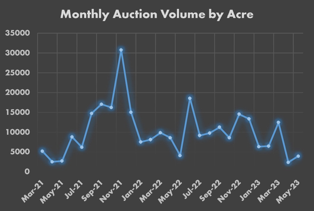 Land Auction Results May 2023